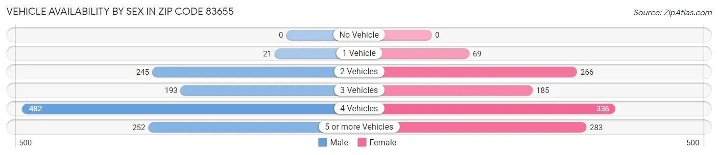 Vehicle Availability by Sex in Zip Code 83655