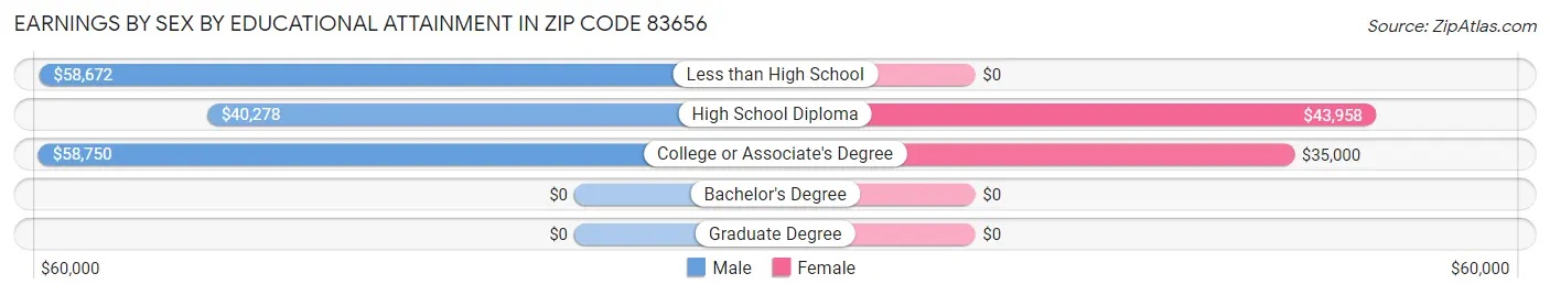 Earnings by Sex by Educational Attainment in Zip Code 83656