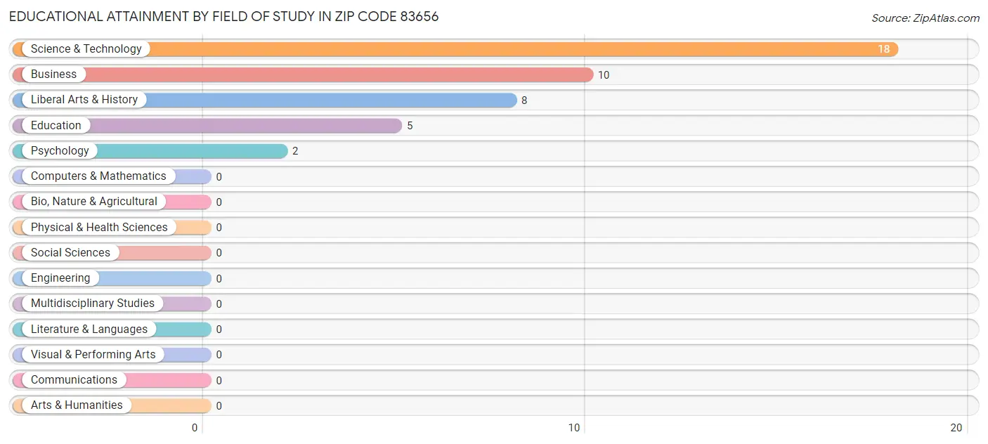 Educational Attainment by Field of Study in Zip Code 83656