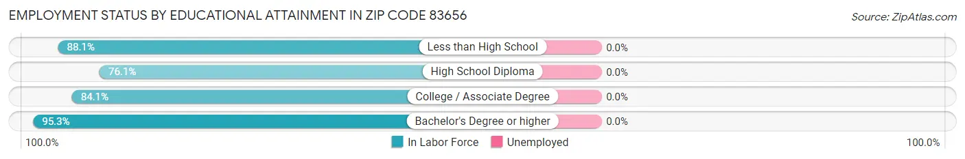 Employment Status by Educational Attainment in Zip Code 83656
