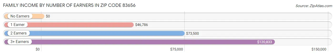 Family Income by Number of Earners in Zip Code 83656