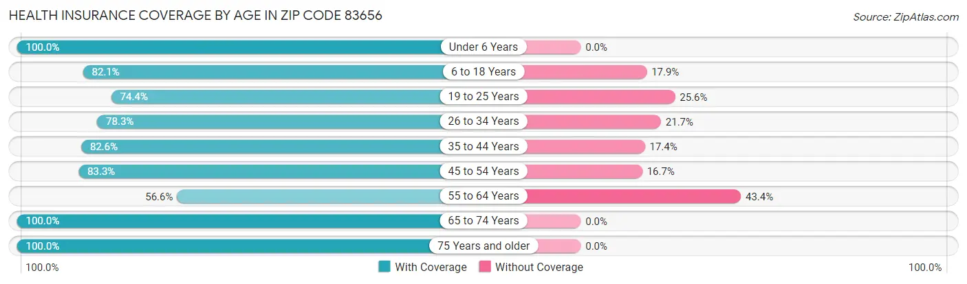 Health Insurance Coverage by Age in Zip Code 83656