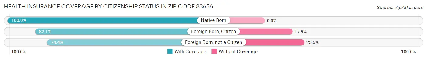 Health Insurance Coverage by Citizenship Status in Zip Code 83656