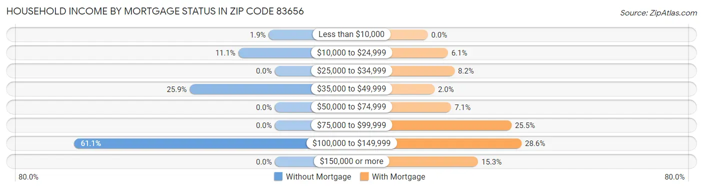 Household Income by Mortgage Status in Zip Code 83656