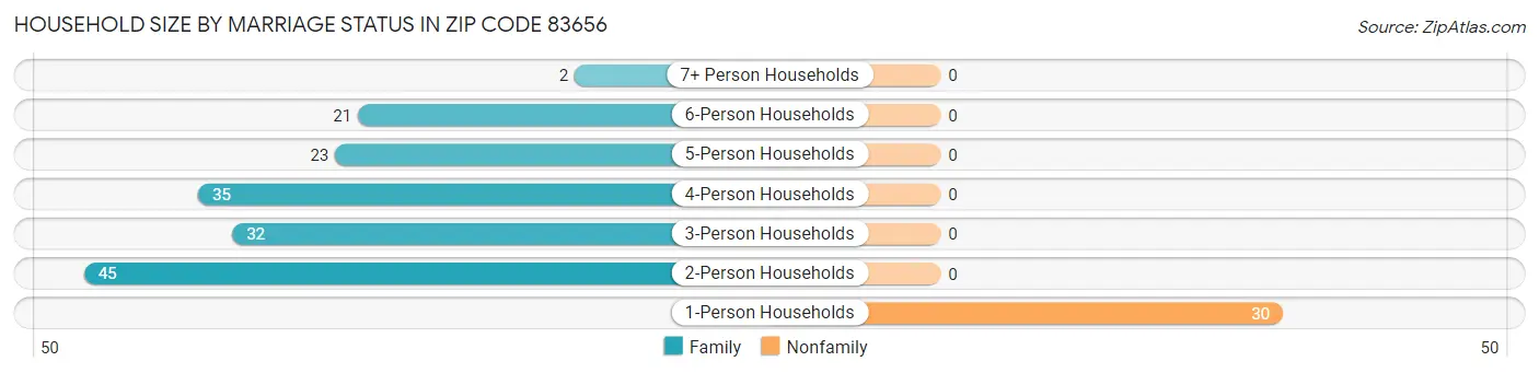 Household Size by Marriage Status in Zip Code 83656