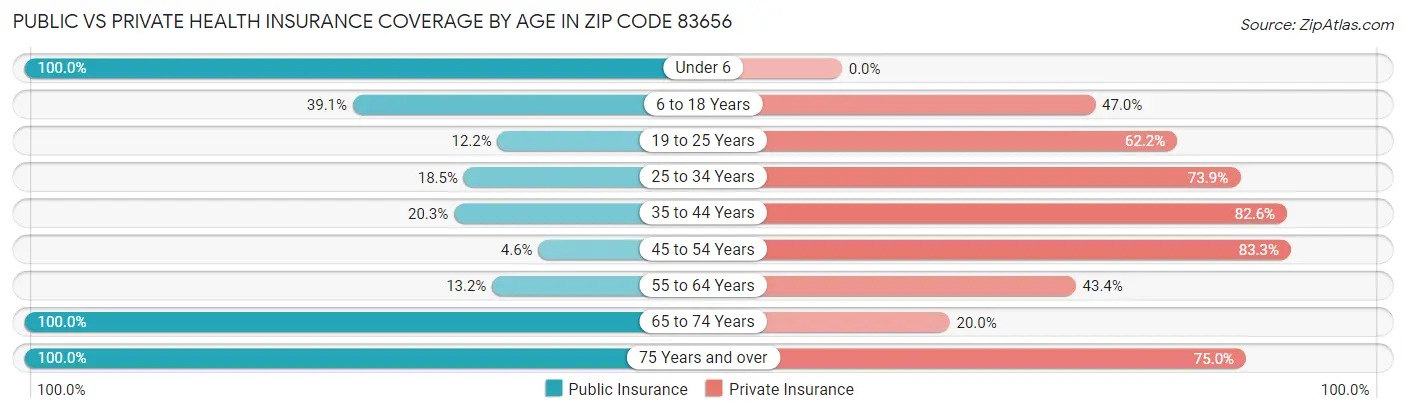 Public vs Private Health Insurance Coverage by Age in Zip Code 83656