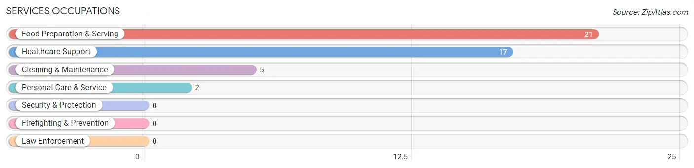 Services Occupations in Zip Code 83656