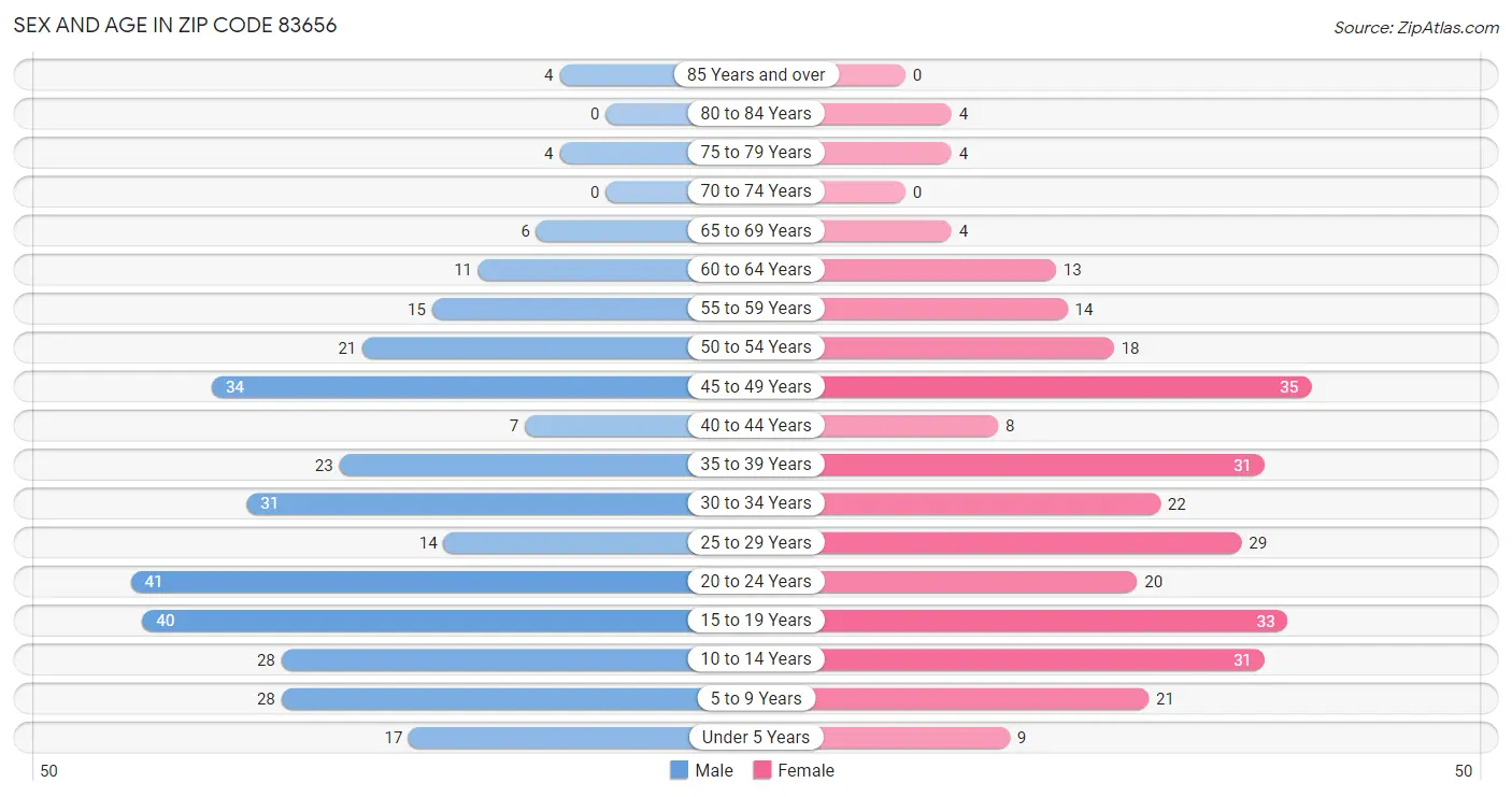 Sex and Age in Zip Code 83656