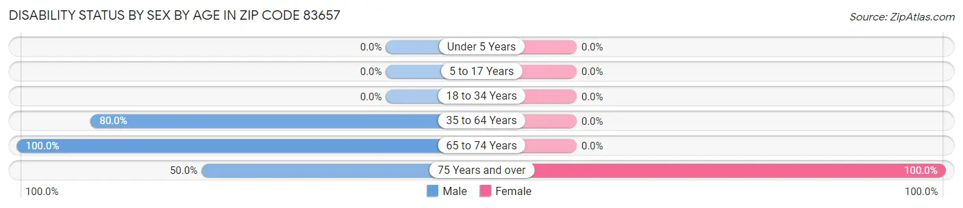 Disability Status by Sex by Age in Zip Code 83657