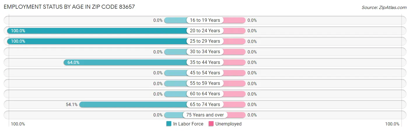 Employment Status by Age in Zip Code 83657