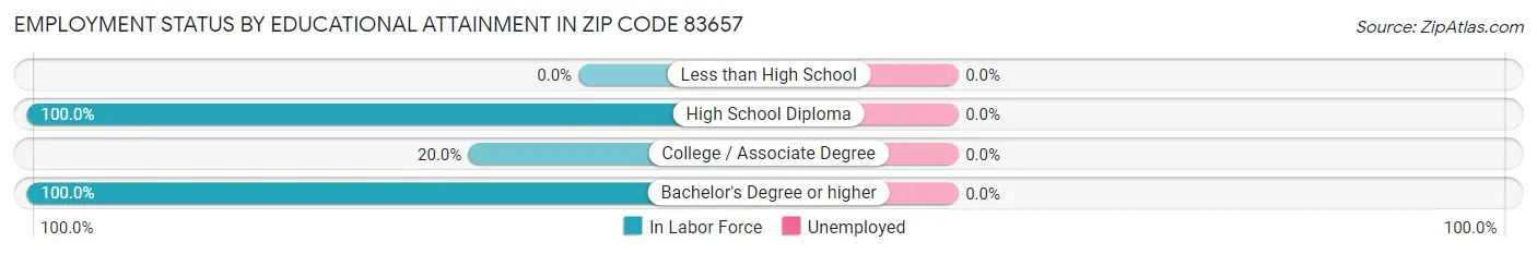 Employment Status by Educational Attainment in Zip Code 83657