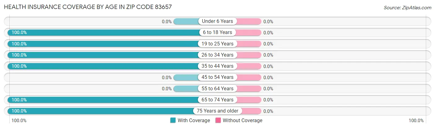 Health Insurance Coverage by Age in Zip Code 83657