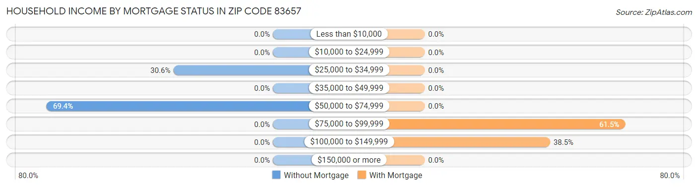Household Income by Mortgage Status in Zip Code 83657