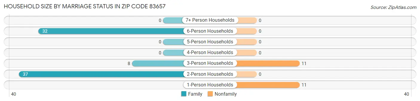 Household Size by Marriage Status in Zip Code 83657