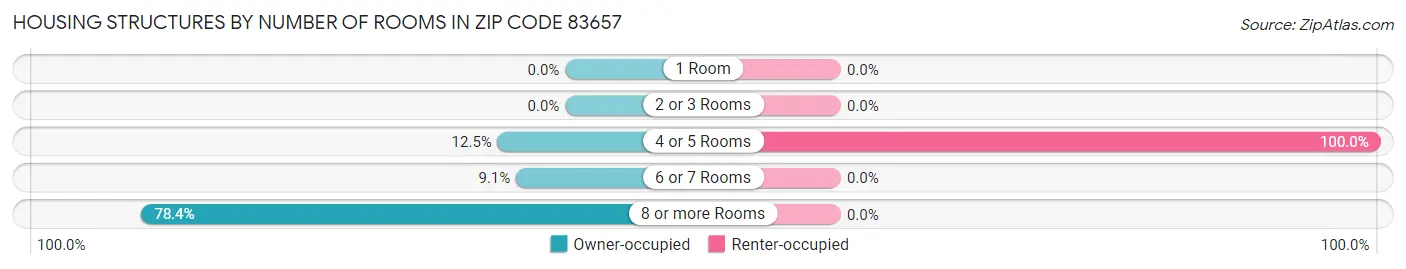 Housing Structures by Number of Rooms in Zip Code 83657