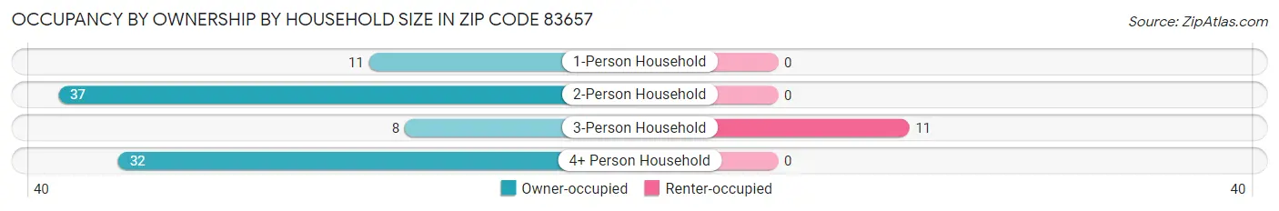 Occupancy by Ownership by Household Size in Zip Code 83657