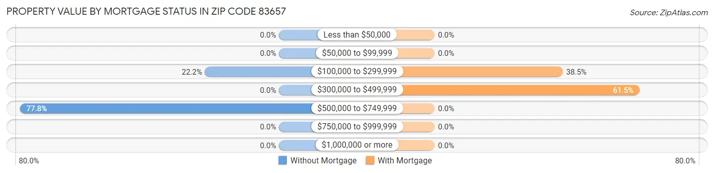 Property Value by Mortgage Status in Zip Code 83657