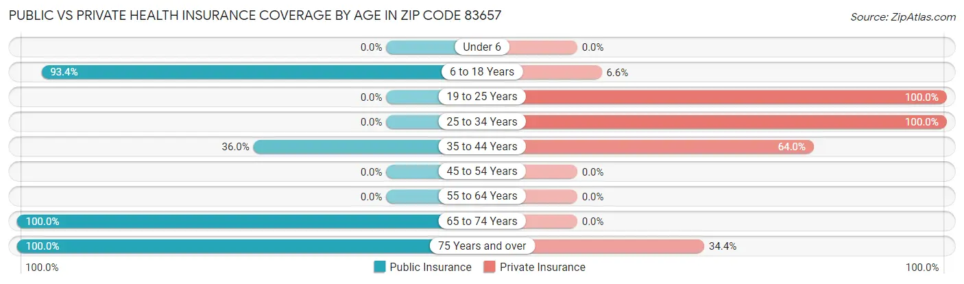 Public vs Private Health Insurance Coverage by Age in Zip Code 83657