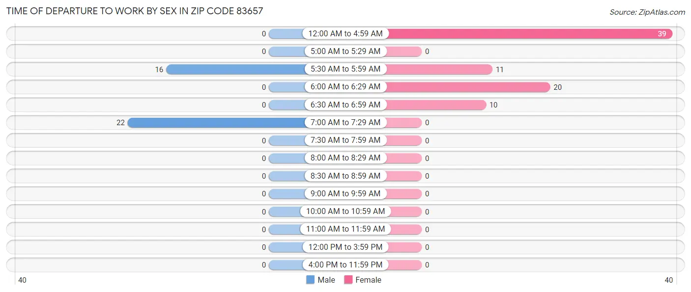 Time of Departure to Work by Sex in Zip Code 83657