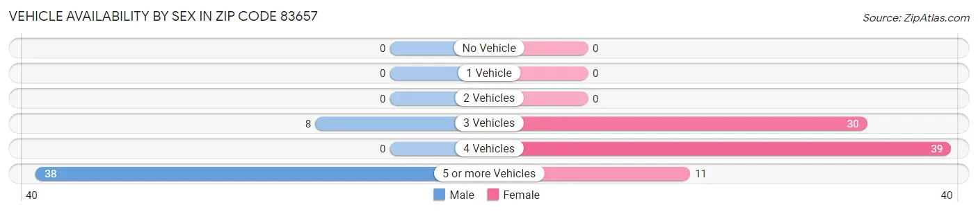 Vehicle Availability by Sex in Zip Code 83657