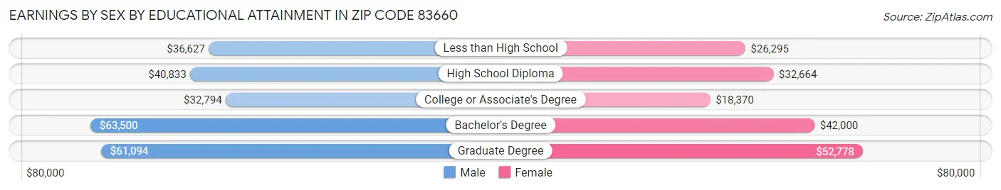 Earnings by Sex by Educational Attainment in Zip Code 83660