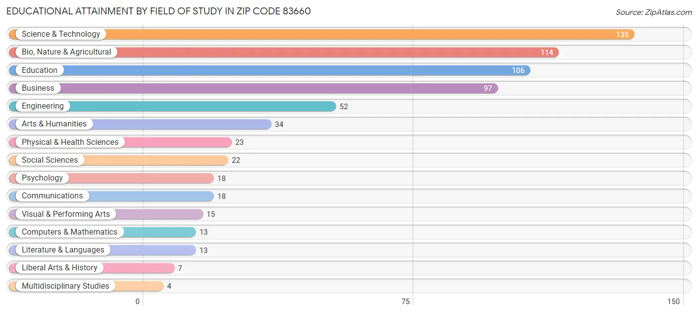 Educational Attainment by Field of Study in Zip Code 83660