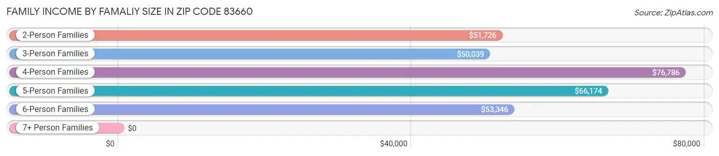 Family Income by Famaliy Size in Zip Code 83660