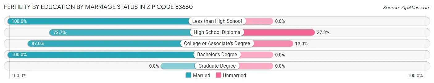 Female Fertility by Education by Marriage Status in Zip Code 83660