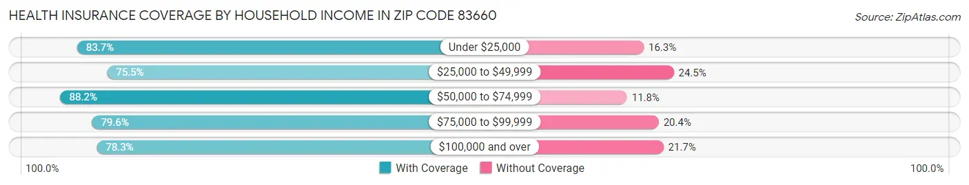 Health Insurance Coverage by Household Income in Zip Code 83660
