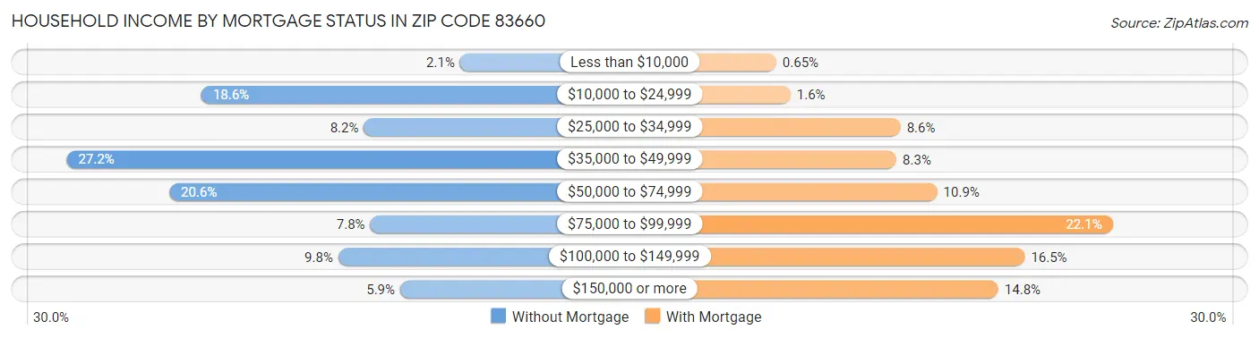 Household Income by Mortgage Status in Zip Code 83660