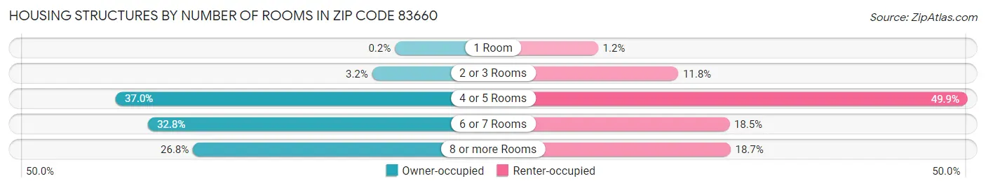 Housing Structures by Number of Rooms in Zip Code 83660