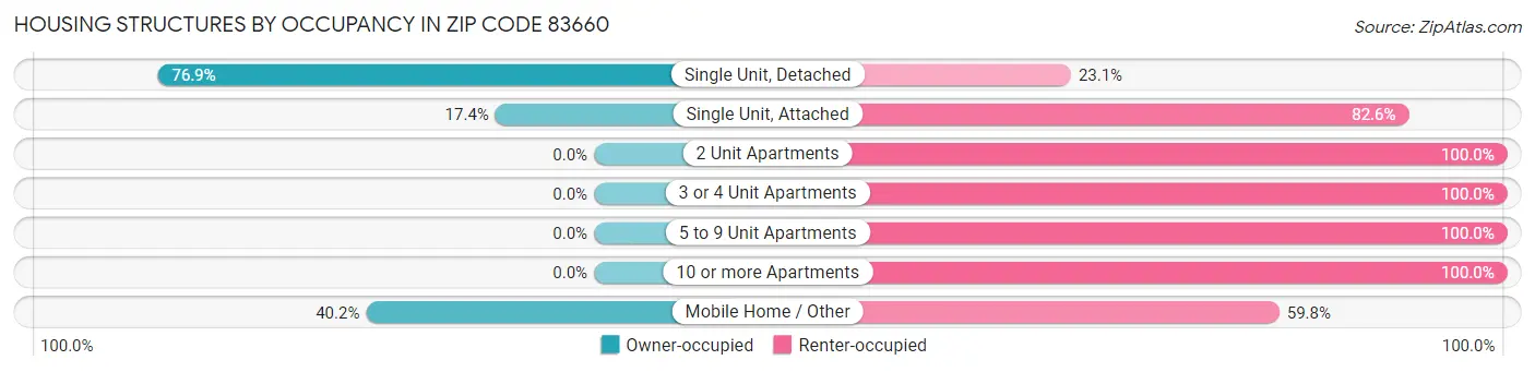 Housing Structures by Occupancy in Zip Code 83660