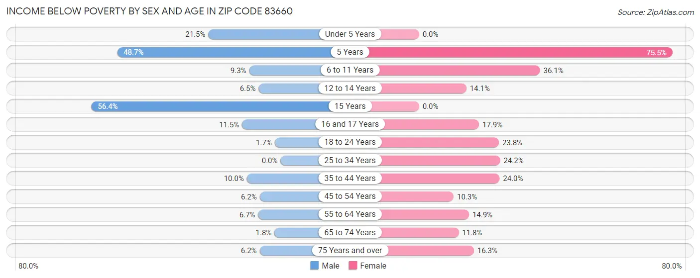 Income Below Poverty by Sex and Age in Zip Code 83660
