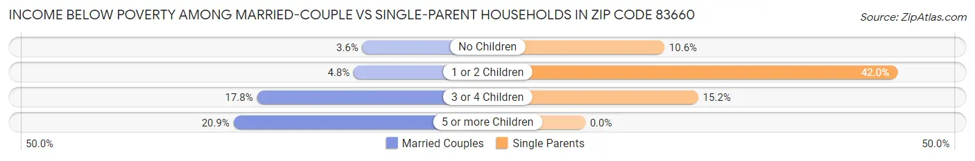 Income Below Poverty Among Married-Couple vs Single-Parent Households in Zip Code 83660