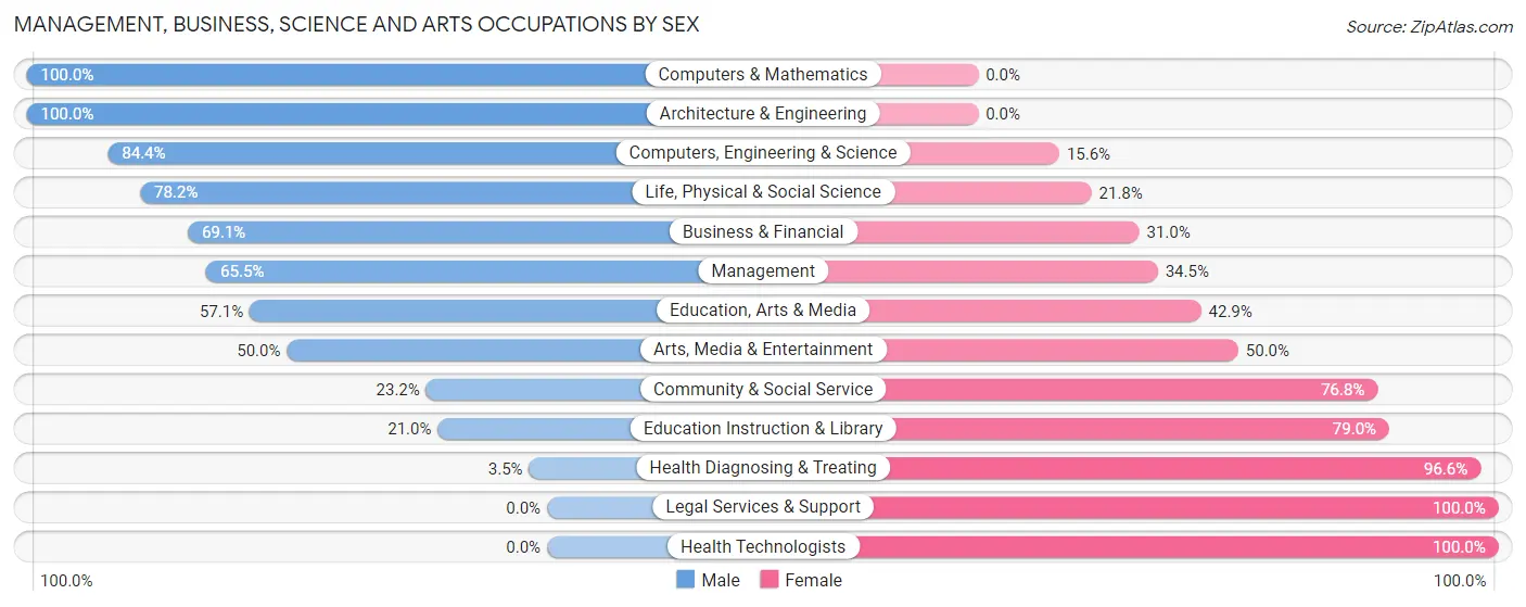 Management, Business, Science and Arts Occupations by Sex in Zip Code 83660