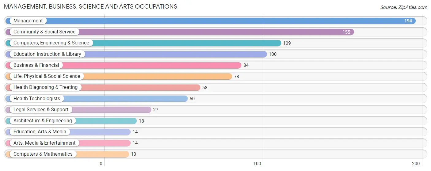 Management, Business, Science and Arts Occupations in Zip Code 83660