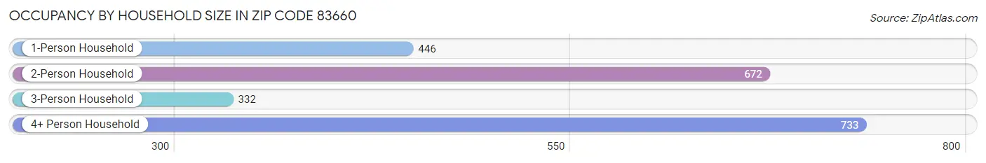 Occupancy by Household Size in Zip Code 83660