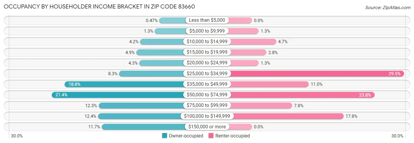 Occupancy by Householder Income Bracket in Zip Code 83660