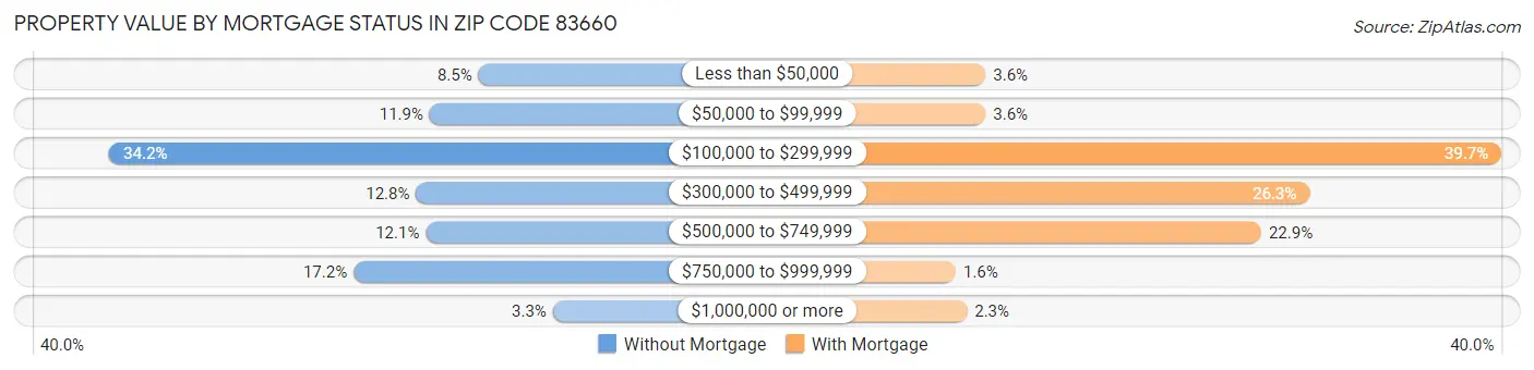 Property Value by Mortgage Status in Zip Code 83660