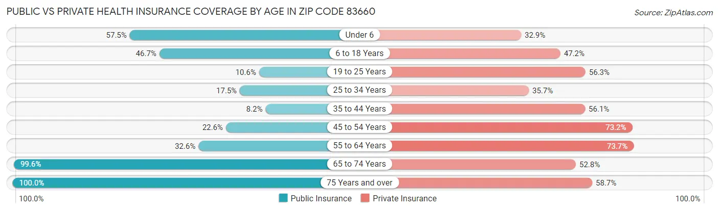 Public vs Private Health Insurance Coverage by Age in Zip Code 83660