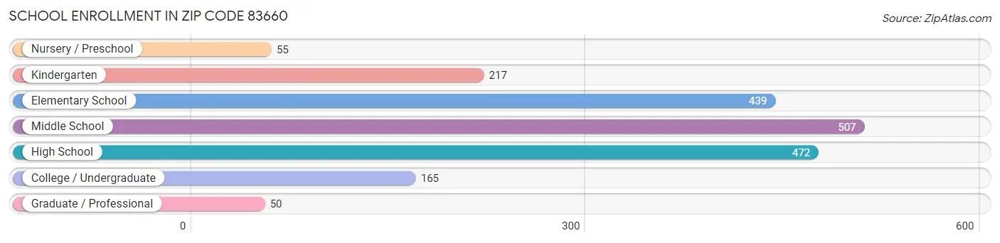 School Enrollment in Zip Code 83660