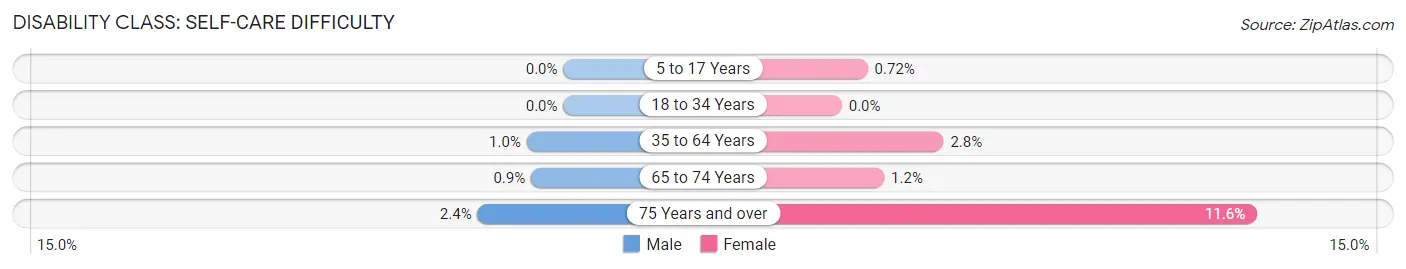 Disability in Zip Code 83660: <span>Self-Care Difficulty</span>