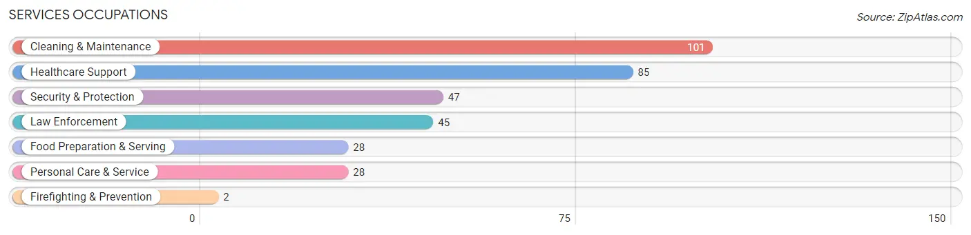 Services Occupations in Zip Code 83660