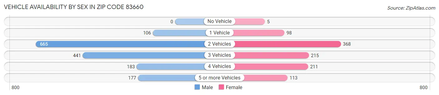 Vehicle Availability by Sex in Zip Code 83660