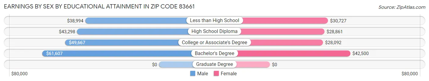 Earnings by Sex by Educational Attainment in Zip Code 83661