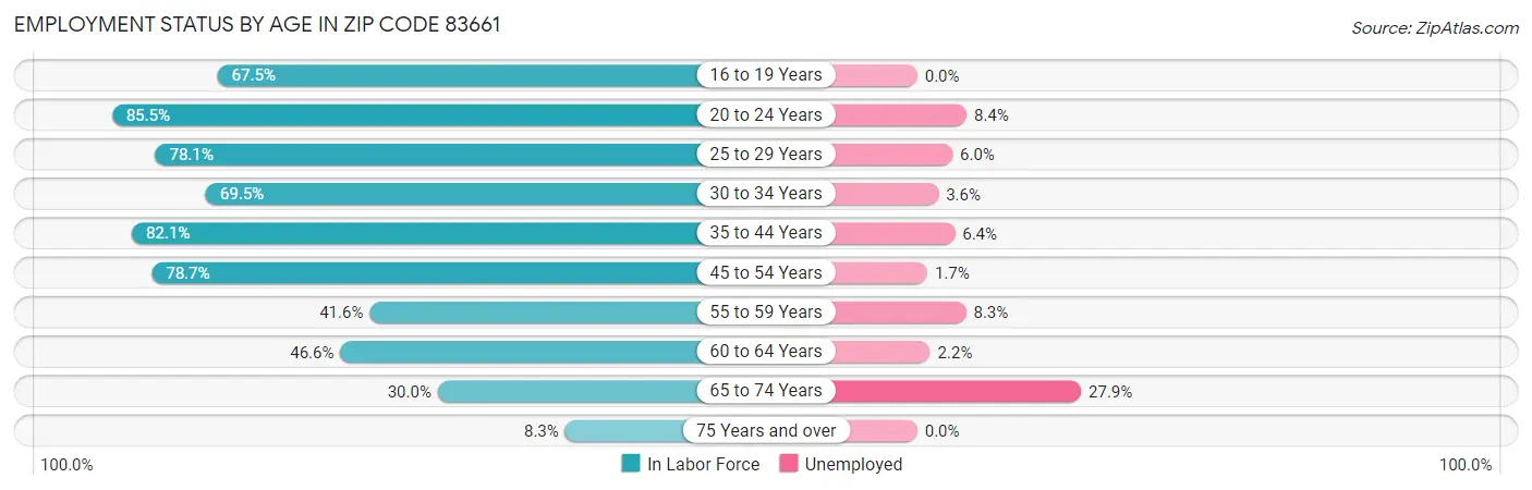 Employment Status by Age in Zip Code 83661