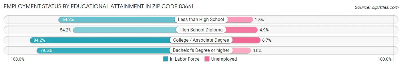 Employment Status by Educational Attainment in Zip Code 83661
