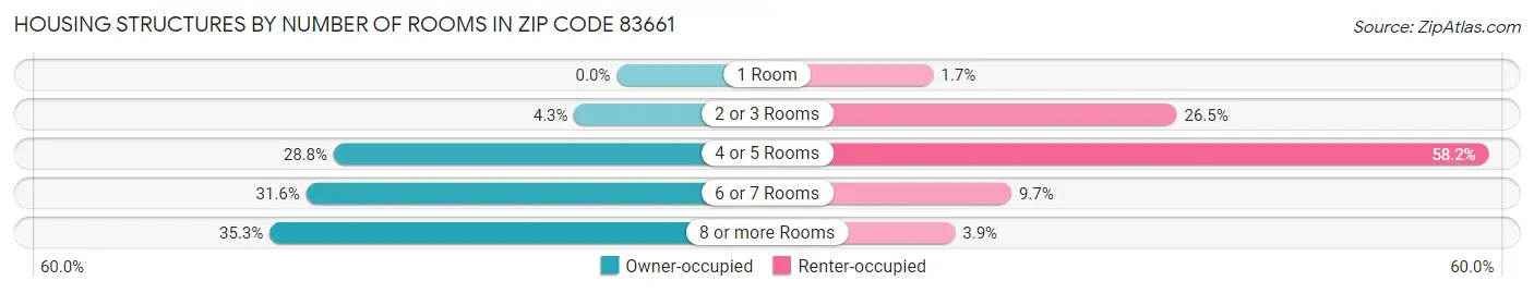 Housing Structures by Number of Rooms in Zip Code 83661