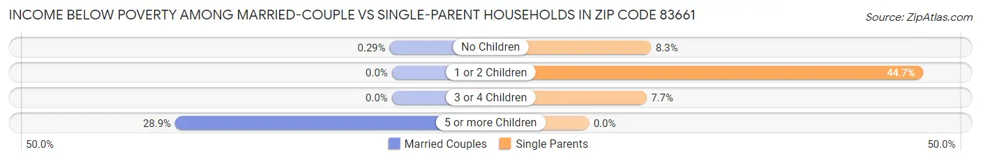 Income Below Poverty Among Married-Couple vs Single-Parent Households in Zip Code 83661
