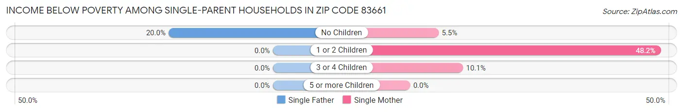 Income Below Poverty Among Single-Parent Households in Zip Code 83661